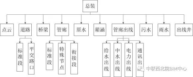 电气综合排管资料下载-收藏学习！海榆东线综合管廊BIM应用