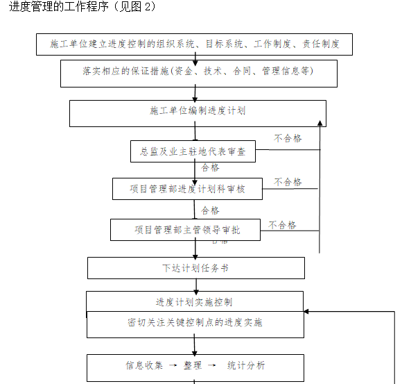 工程项目进度管理细则-项目进度管理-筑龙项目管理论坛