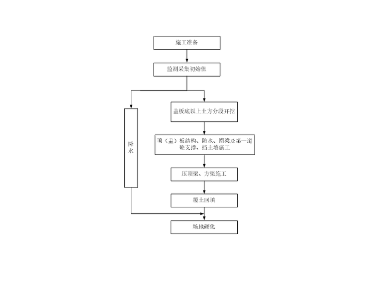 地下三层车站基坑开挖施工安全技术交底二级