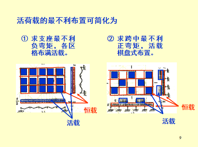 整体式双向板交梁楼盖PPT（62页）-活荷载最不利布置