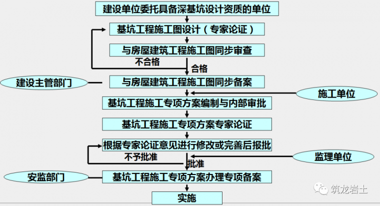 建筑工程各种基坑支护结构施工工艺流程解析_2