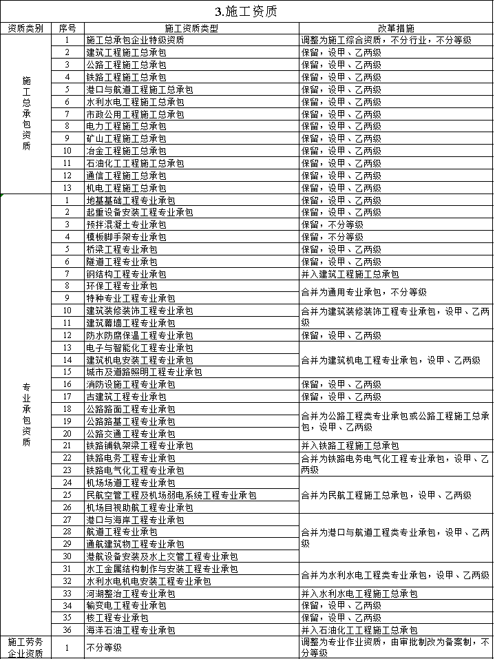 资质改革落地，1年后实行简单换证！_2