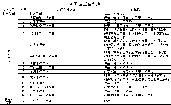 资质改革落地，1年后实行简单换证！_3