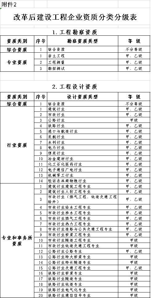 资质改革落地，1年后实行简单换证！_17