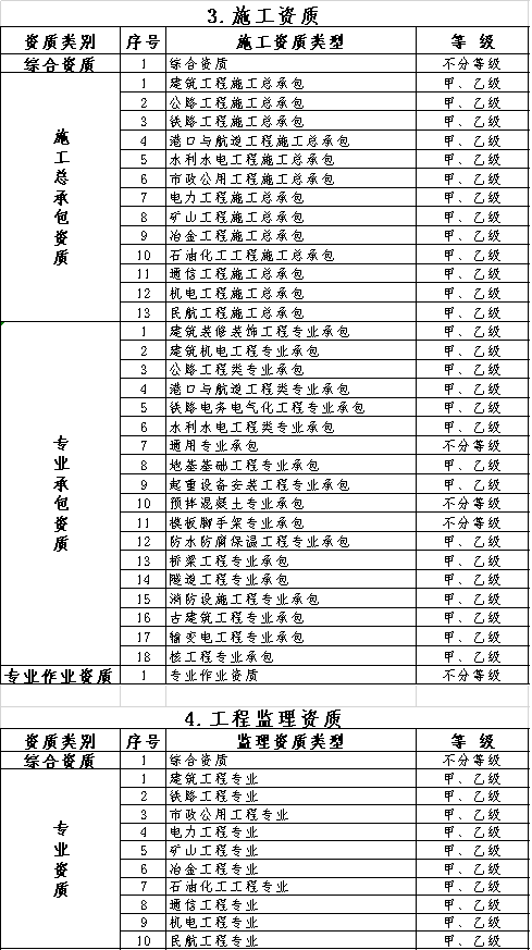 资质改革落地，1年后实行简单换证！_19