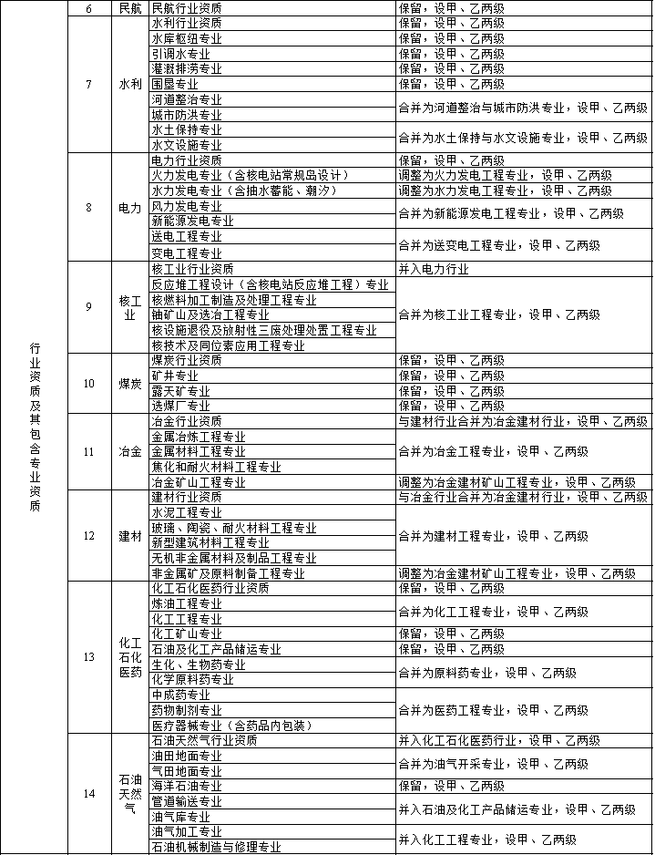 资质改革落地，1年后实行简单换证！_6