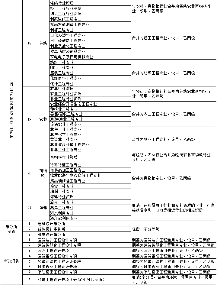 资质改革落地，1年后实行简单换证！_8