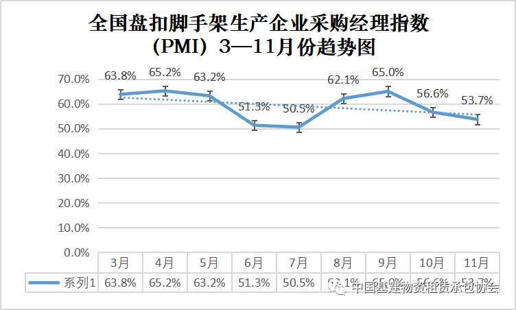 盘扣脚手架专项方案模板资料下载-2020年11月份全国盘扣脚手架PMI指数出炉！