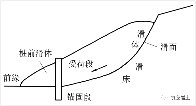 安全抗滑桩资料下载-抗滑桩类型、设计及计算，这样讲解容易多了