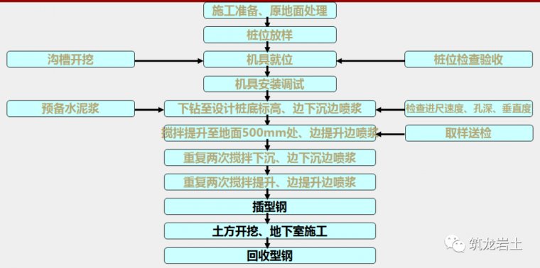 建筑工程各种基坑支护结构施工工艺流程解析_15