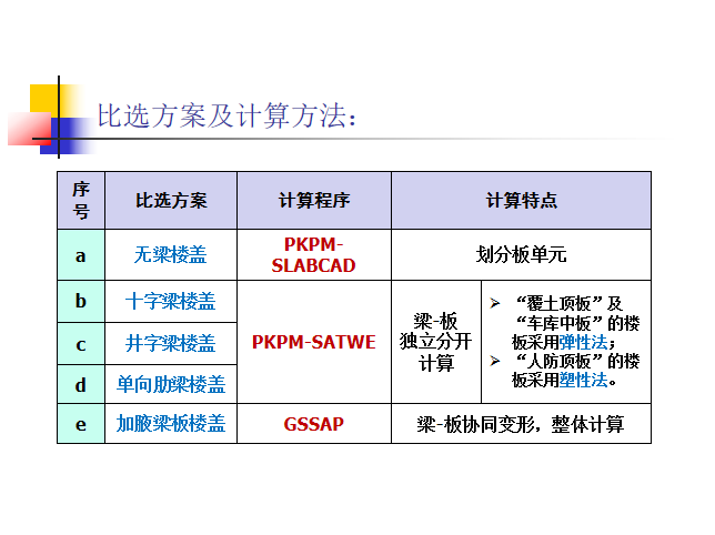 爬架经济比选资料下载-地下室各层楼盖经济性优化比选PPT（45页）