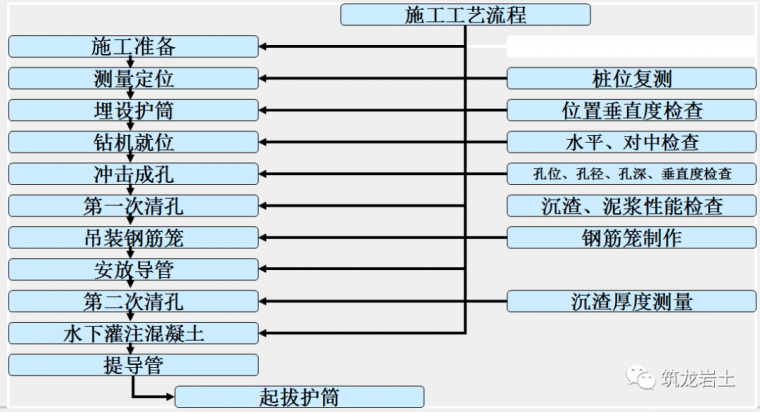 建筑工程各种基坑支护结构施工工艺流程解析_22