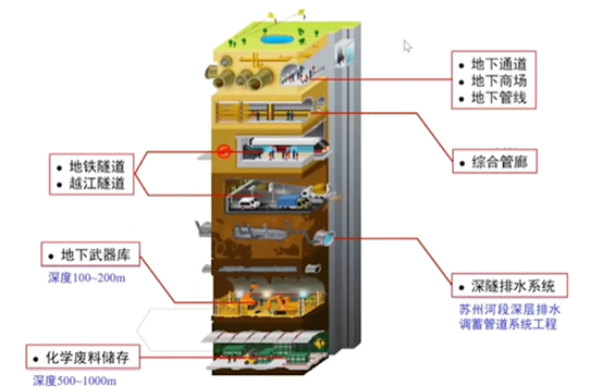 [分享]地下空间建设策略,建议收藏!