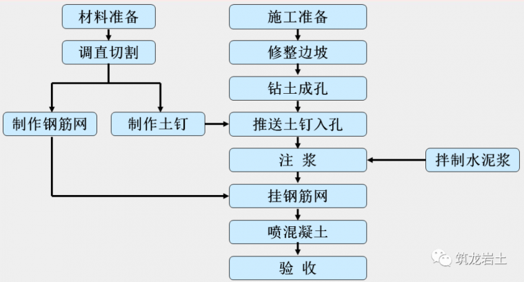 建筑工程各种基坑支护结构施工工艺流程解析_34