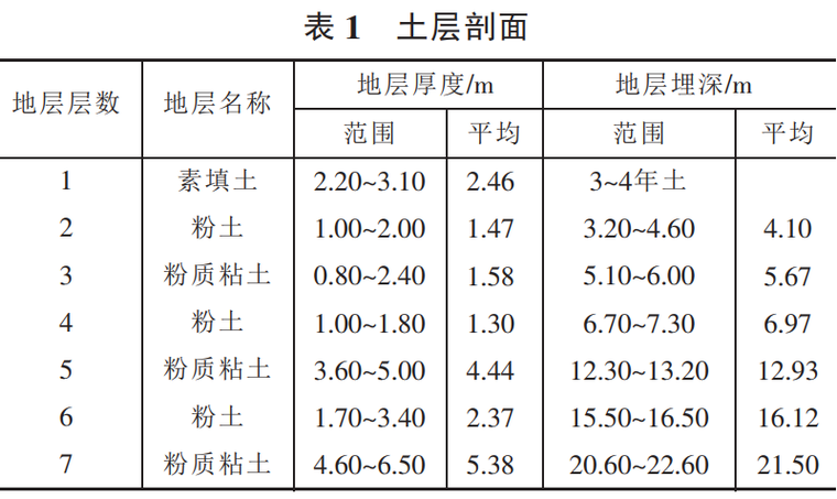 表1 土层剖面
