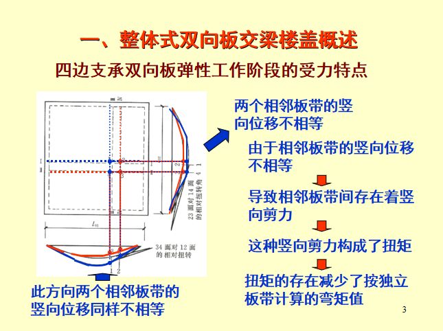 整体式双向板交梁楼盖PPT（62页）-弹性工作阶段受力特点