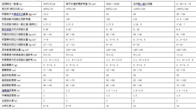 连续梁资料下载-大跨度预应力混凝土连续梁设计尺寸是多少?