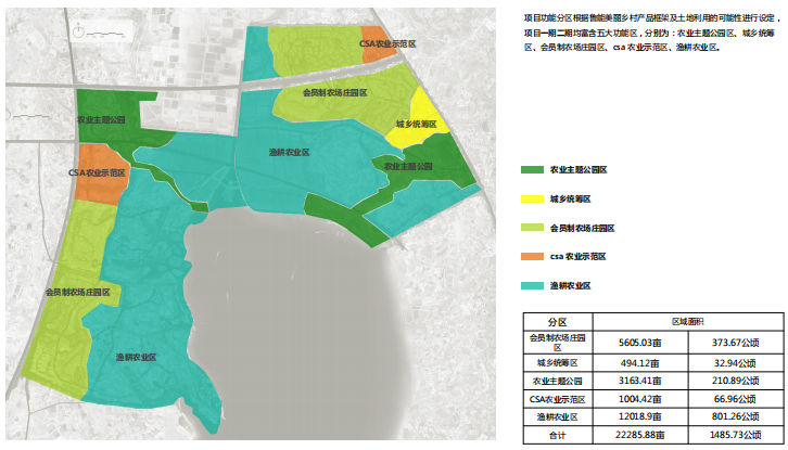 [武汉]环湖美丽乡村综合体景观定位规划-规划功能分析