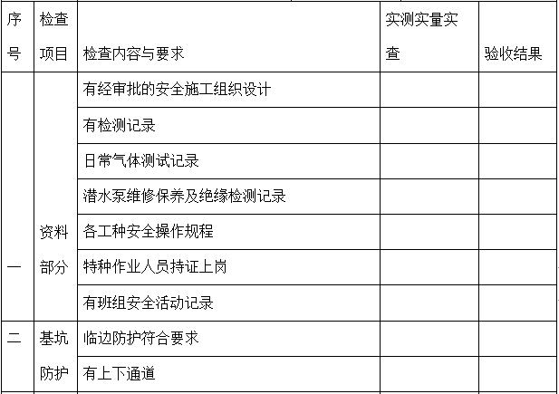 上海基坑开挖条件验收表资料下载-人工挖孔桩防护验收表