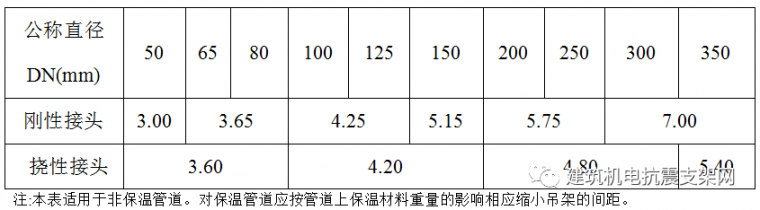 套管安装标准资料下载-图文详解消防管道支(吊)架的制作安装标准