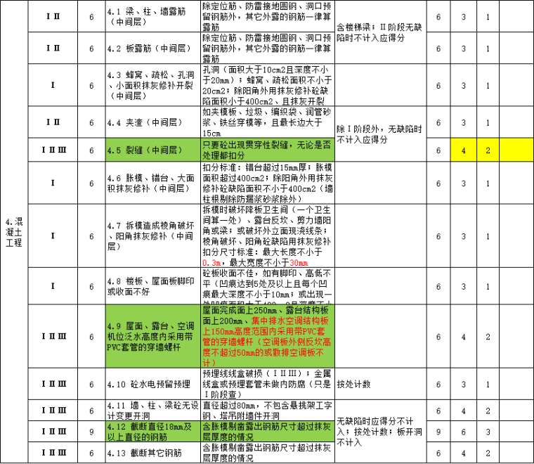 商业项目工程质量风险检查评分表2016年版-混凝土工程