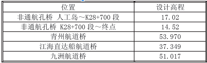 港珠澳大桥方案深化设计报告-通航孔桥方案_8