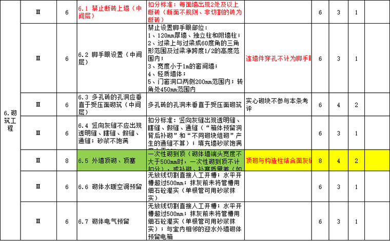 商业项目工程质量风险检查评分表2016年版-砌筑工程2