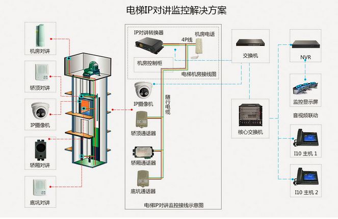 ups施工安装资料下载-什么是电梯五方通话？怎样施工安装？