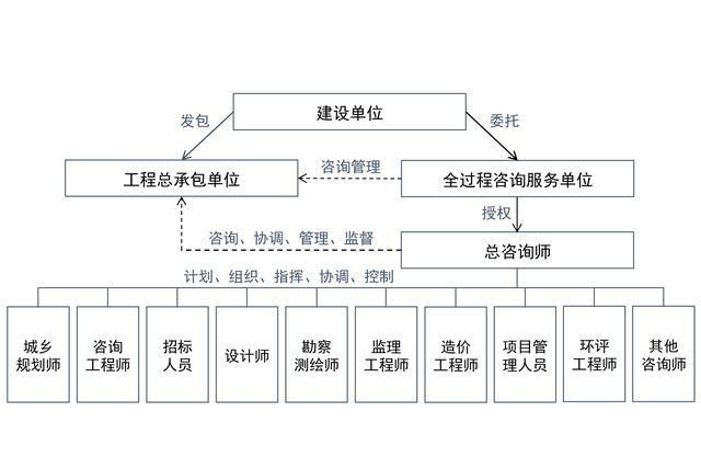 全过程工程咨询解决方案资料下载-快速了解全过程工程咨询