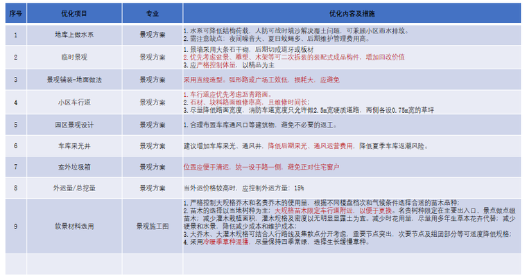 成本眼看设计_设计阶段成本控制要点2020版-景观类2