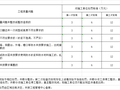 重点工程质量问题处罚表