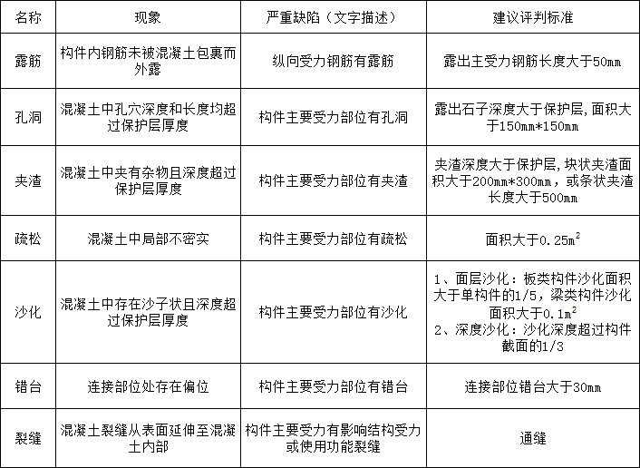 混凝土拉毛的定义资料下载-现浇混凝土缺陷定义（2017版）