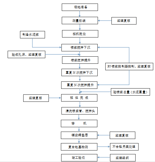 水泥搅拌桩施工工艺和质量标准文件-施工工艺力流程1