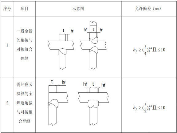 钢结构现场安装指导方案资料下载-建筑项目钢结构焊接作业指导书