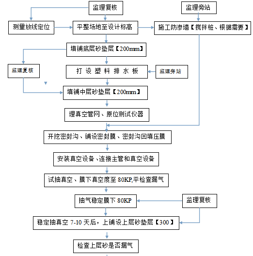 二 概述  三 适用范围  四 准备工作  五 工艺流程示意图 六 施工