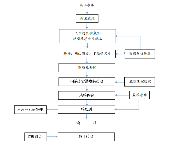 工程保险费取费标准文件资料下载- 人工挖孔桩施工工艺和质量标准文件