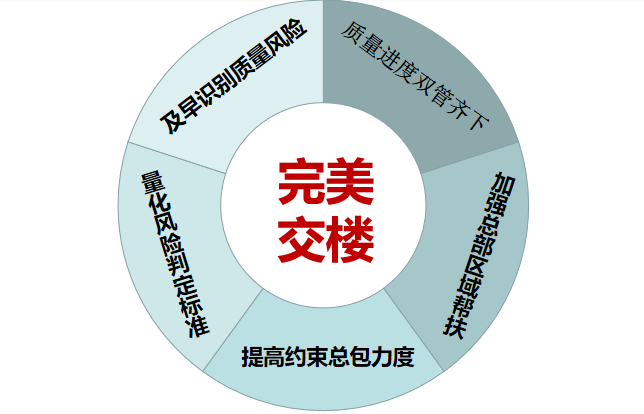 工程质量风险预警及管控制度目的