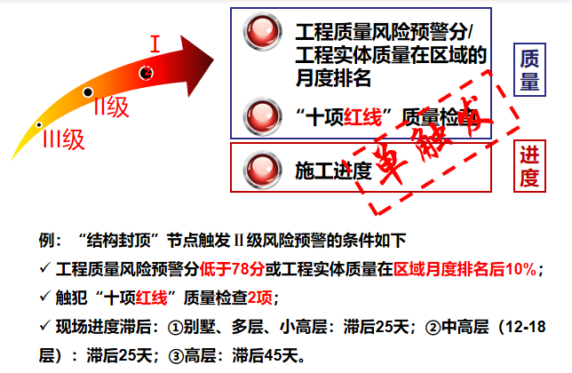 工程质量风险预警及管控制度-工程质量风险预警触发标准