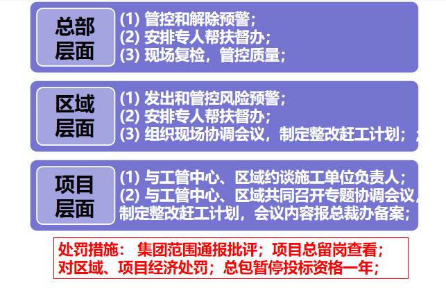 工程质量风险预警及管控制度-Ⅰ级质量风险管控措施及处罚