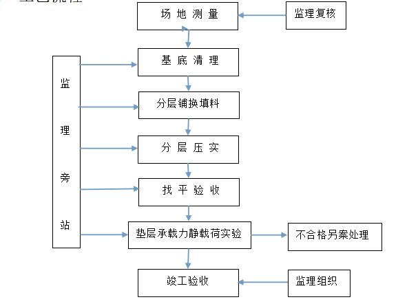 地基换填法施工工艺和质量标准