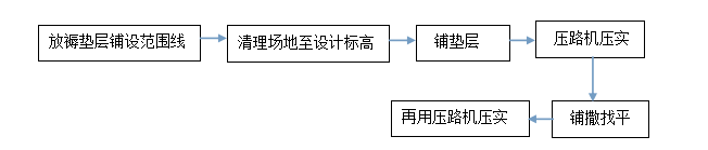 褥垫层工艺流程2