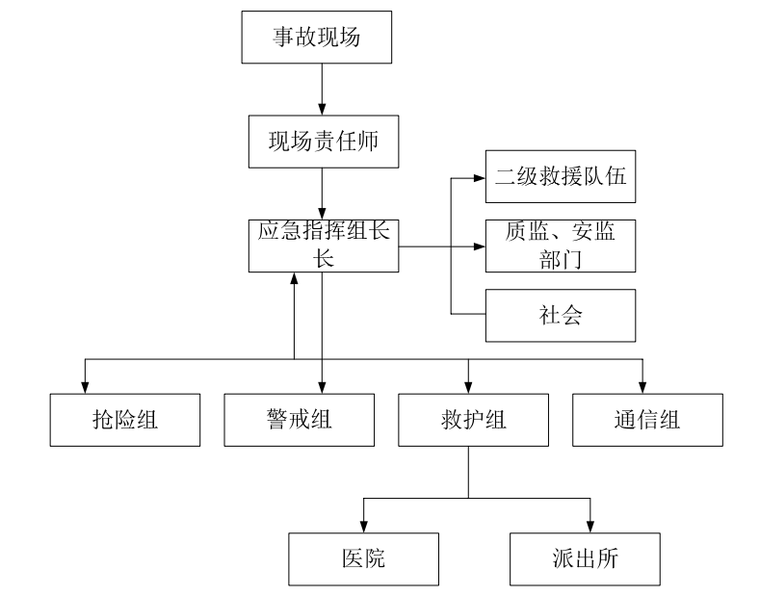 应急救援预案专项施工方案资料下载-塔吊安装应急救援预案