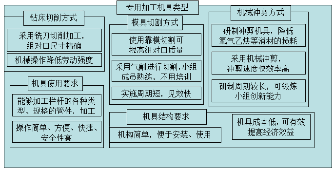 工地机具加工资料下载-钢管栏杆T形接头加工专用机具研制