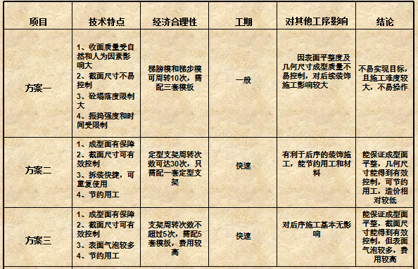 方案对比分析表