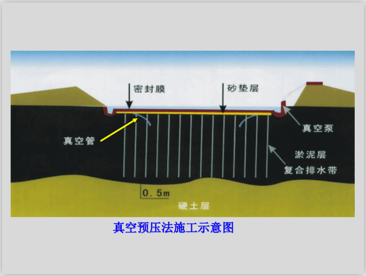 真空预压法施工动画图片