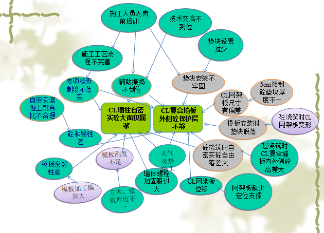 影响cl复合剪力墙自密实成型质量主要原因分析关联图