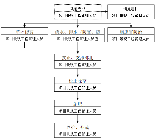 绿化施工养护流程图