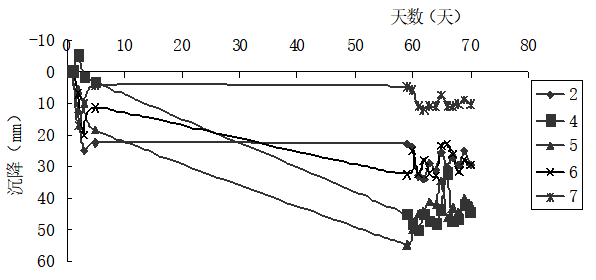 兵团公路特殊土路基修筑技术-吐坡路路基沉降观测值