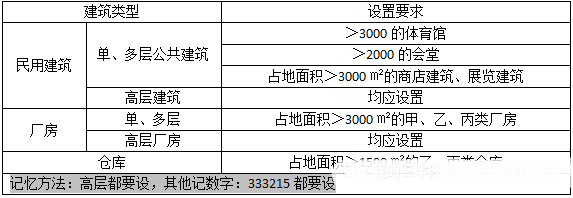 注册消防工程师考试的学习方法_2