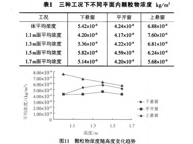 室内窗口抹灰控制资料下载-窗口开启方式对PM2.5室内运动影响的探究